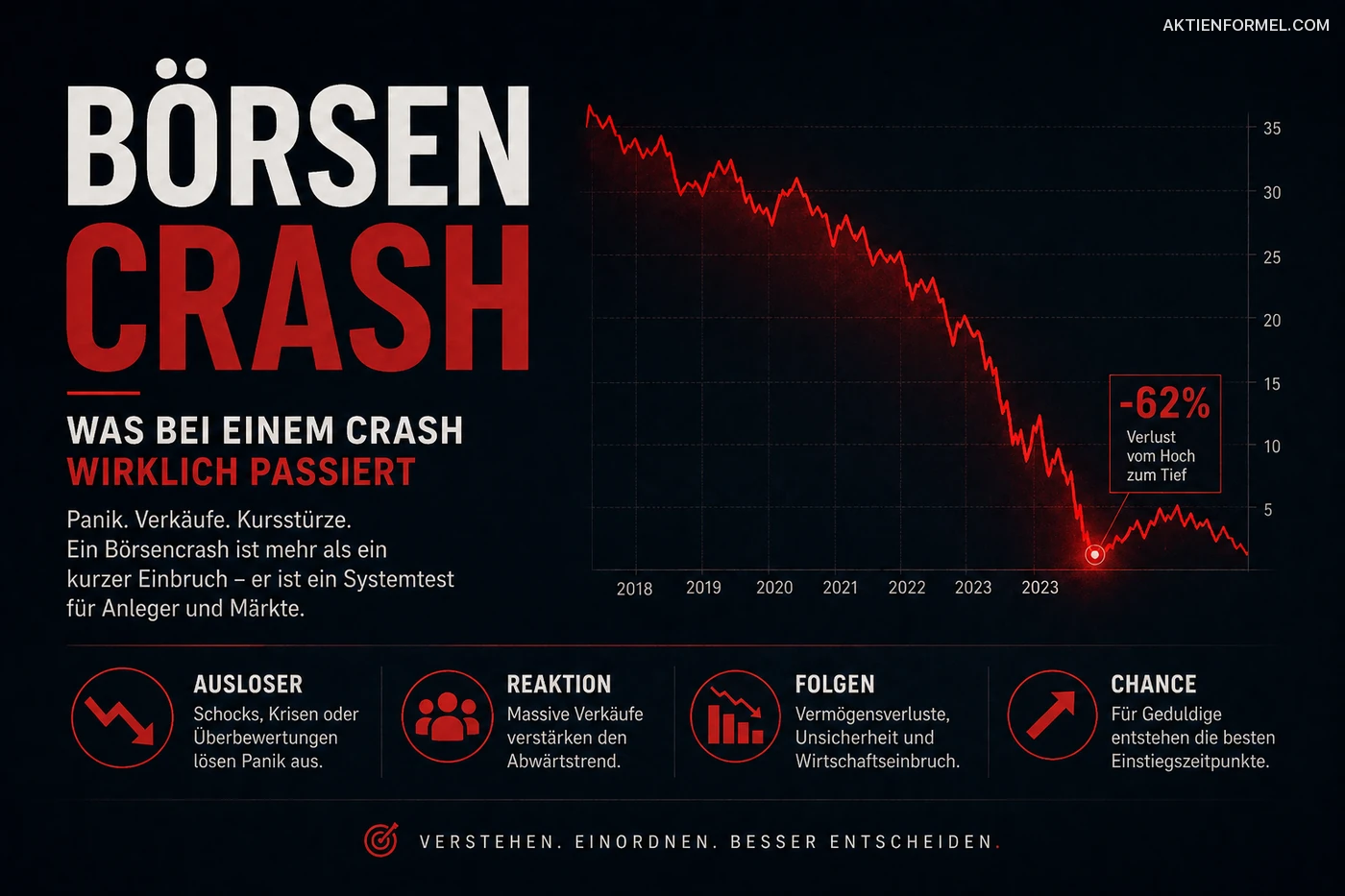 Börsencrash: Was bei einem Crash wirklich passiert