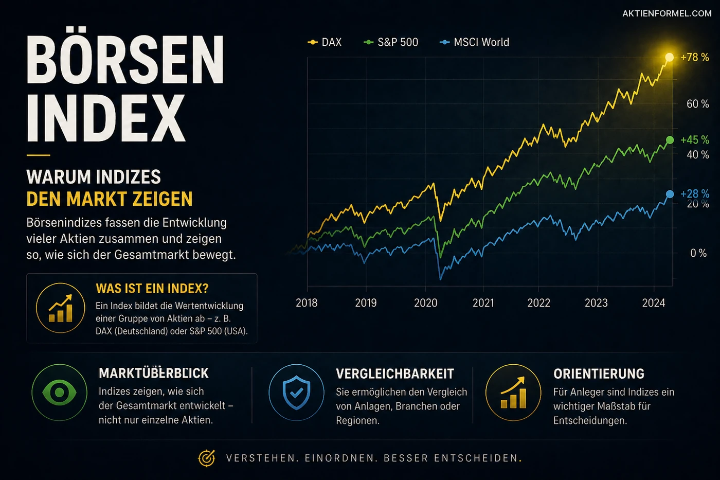 Börsenindex: Warum Indizes den Markt zeigen