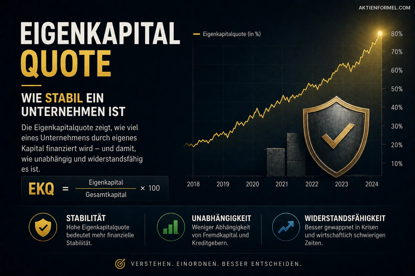 Eigenkapitalquote: Wie stabil ein Unternehmen ist