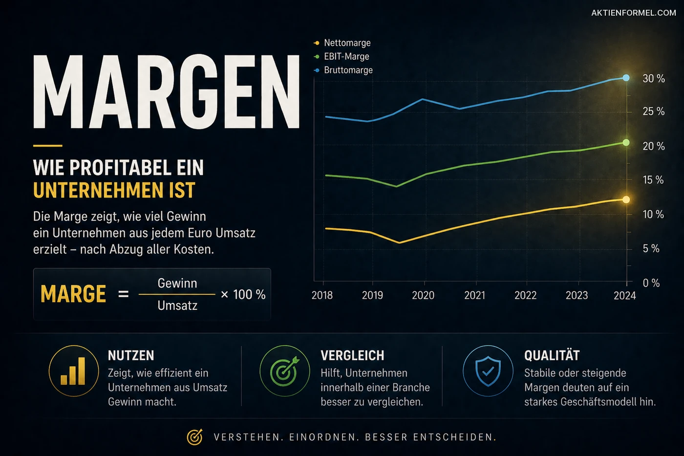 Margen: Wie profitabel ein Unternehmen ist