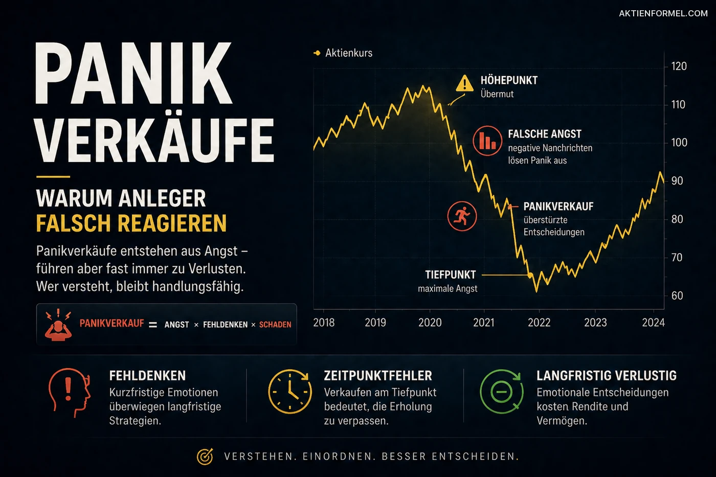 Panikverkäufe: Warum Anleger falsch reagieren