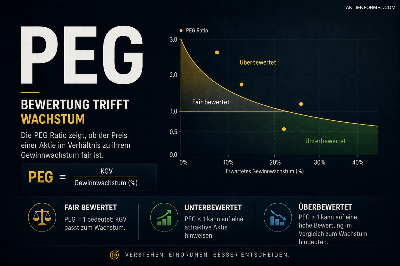 PEG Ratio: Bewertung trifft Wachstum