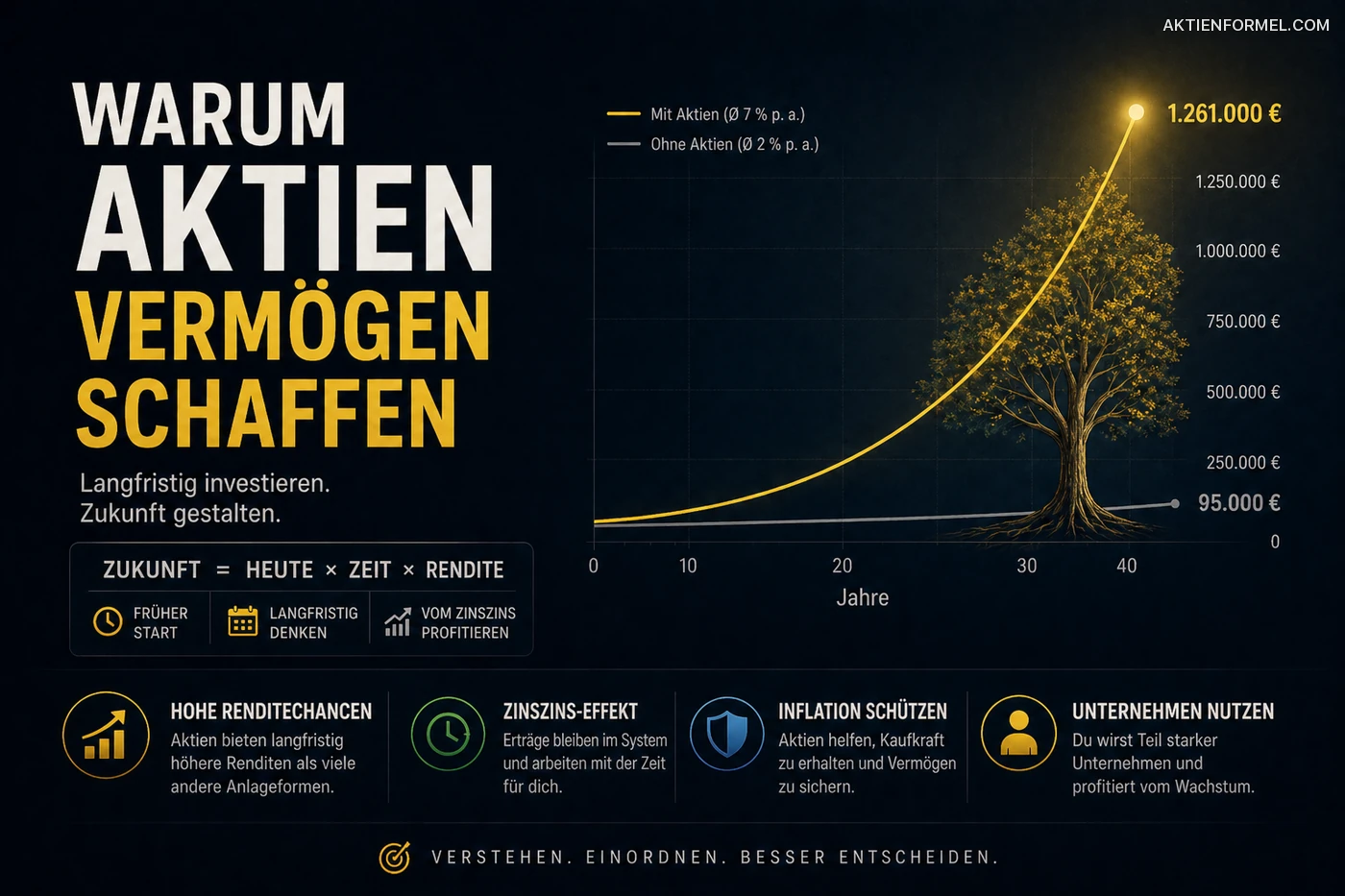 Warum Aktien Vermögen schaffen