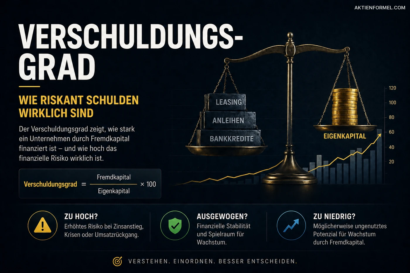 Verschuldungsgrad: Wie riskant Schulden wirklich sind